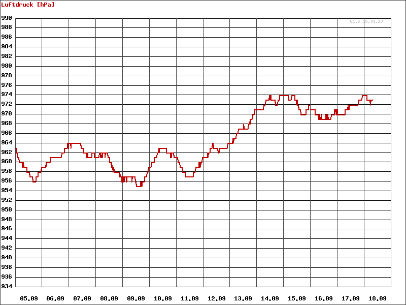 Luftdruck Graph Chart_Luftdruck.php ist fehlerhaft