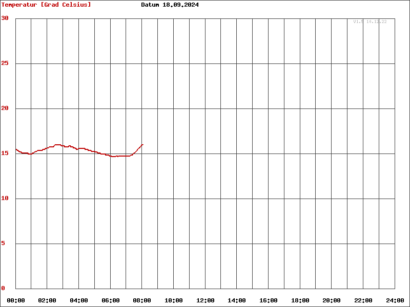 Chart_Temperatur.php ist fehlerhaft