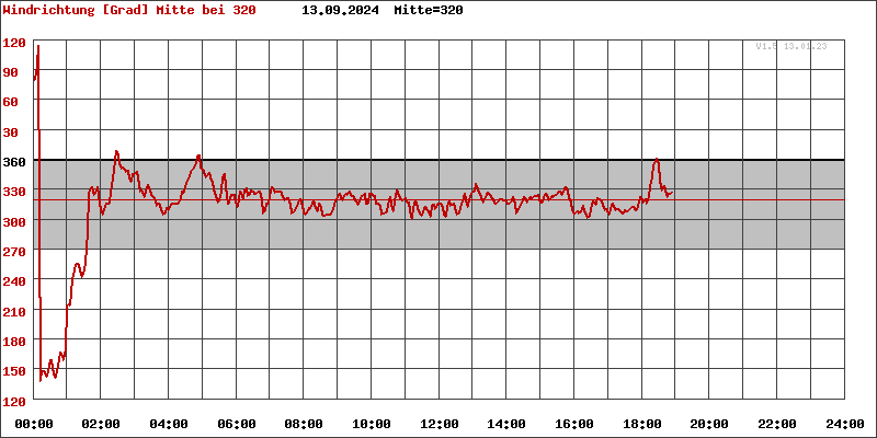 Fehler in Chart_WindDirection.php