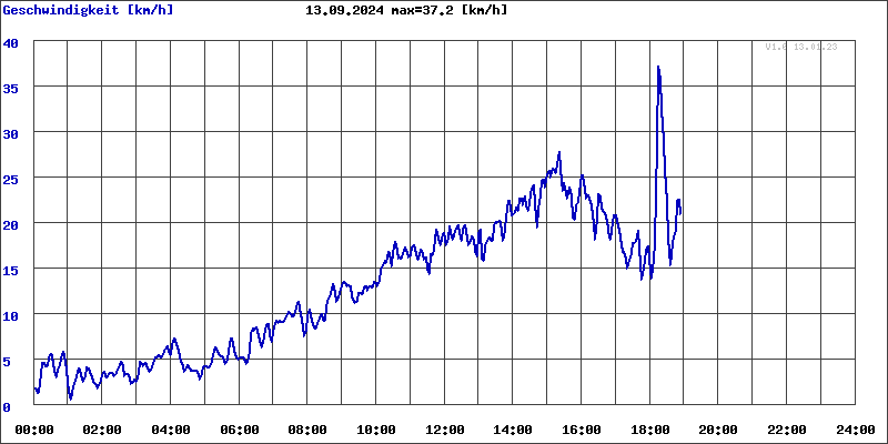 Fehler in Chart_WindSpeed.php